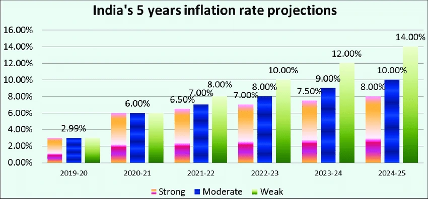 Effect of gdp on inflation in india