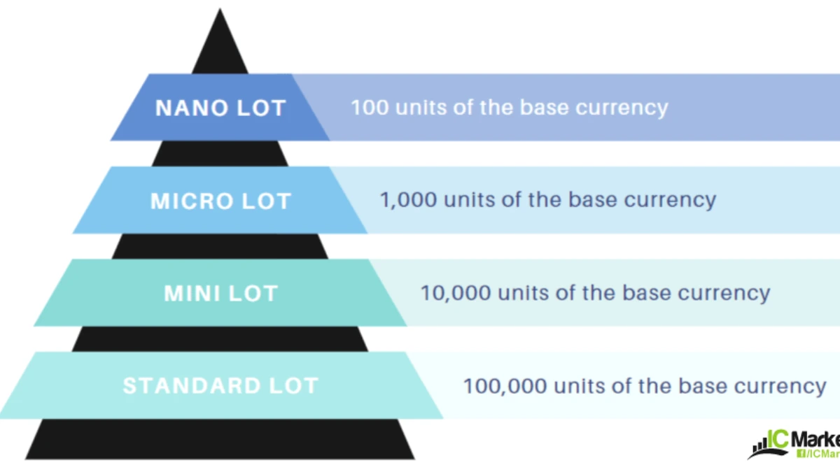 Micro Lot in Forex